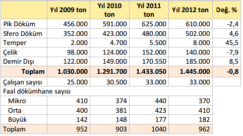 Sayfa No:11 BÖLÜM 2: FİNANSAL BİLGİLER 2013 Sektöre Bakış Componenta Dökümcülük Tic. ve San. A.Ş. 24.51.