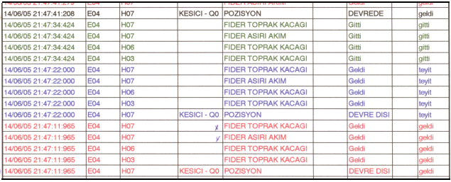 trafolar 31.5 kv, mavi renkle gösterilenler 15kV gerilim seviyesini sembolize etmektedir. İşaretlenmiş (taranmış) bölge ise Eskişehir gecekondu önleme bölgesini göstermektedir.