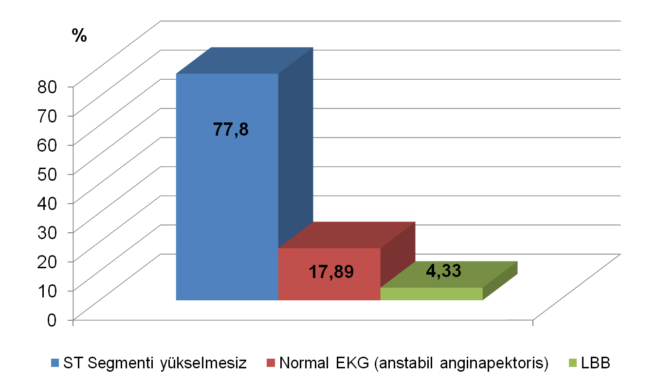 ST Yükselmesiz AKS Hastalarının Acil