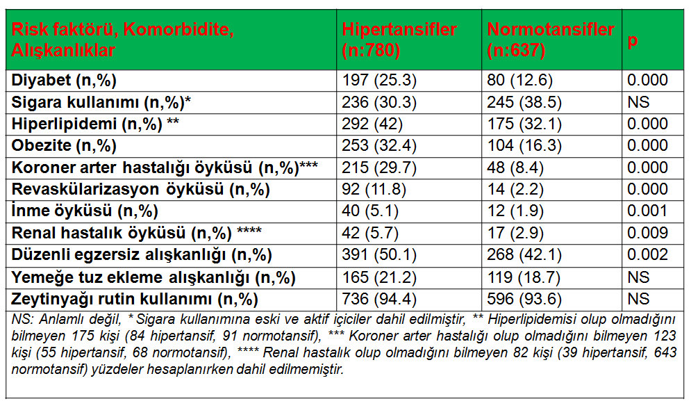 Ulusal bazda veri sağlayan, 2012 yılında yapılan PATENT2 Çalışması verileri ile kıyaslandığında KARHİP çalışmasında hipertansiyonun farkında olma (% 54.7 ye %72.