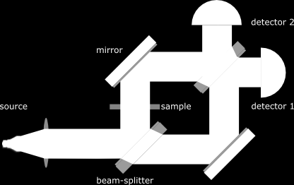Mach Zender İnterferometresi Sample, «Deney ortamı», ışığın yapısını (örneğin