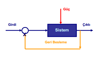 Bir Mekatronik Sisteme Genel Bakış Basit Sistem Resim-3 Geri Beslemeli Sistem Resim-4 Girdiyi işleyip çıkışa aktarır. Çıkışındaki sinyali sürekli denetler.