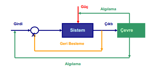Bir Mekatronik Sisteme Genel Bakış Resim-5 Genel olarak bir mekatronik sistem yukarıdaki gibi temsil edilebilir. Kontrol ettiği çevrenin bilgilerini sensörler yardımıyla alır.