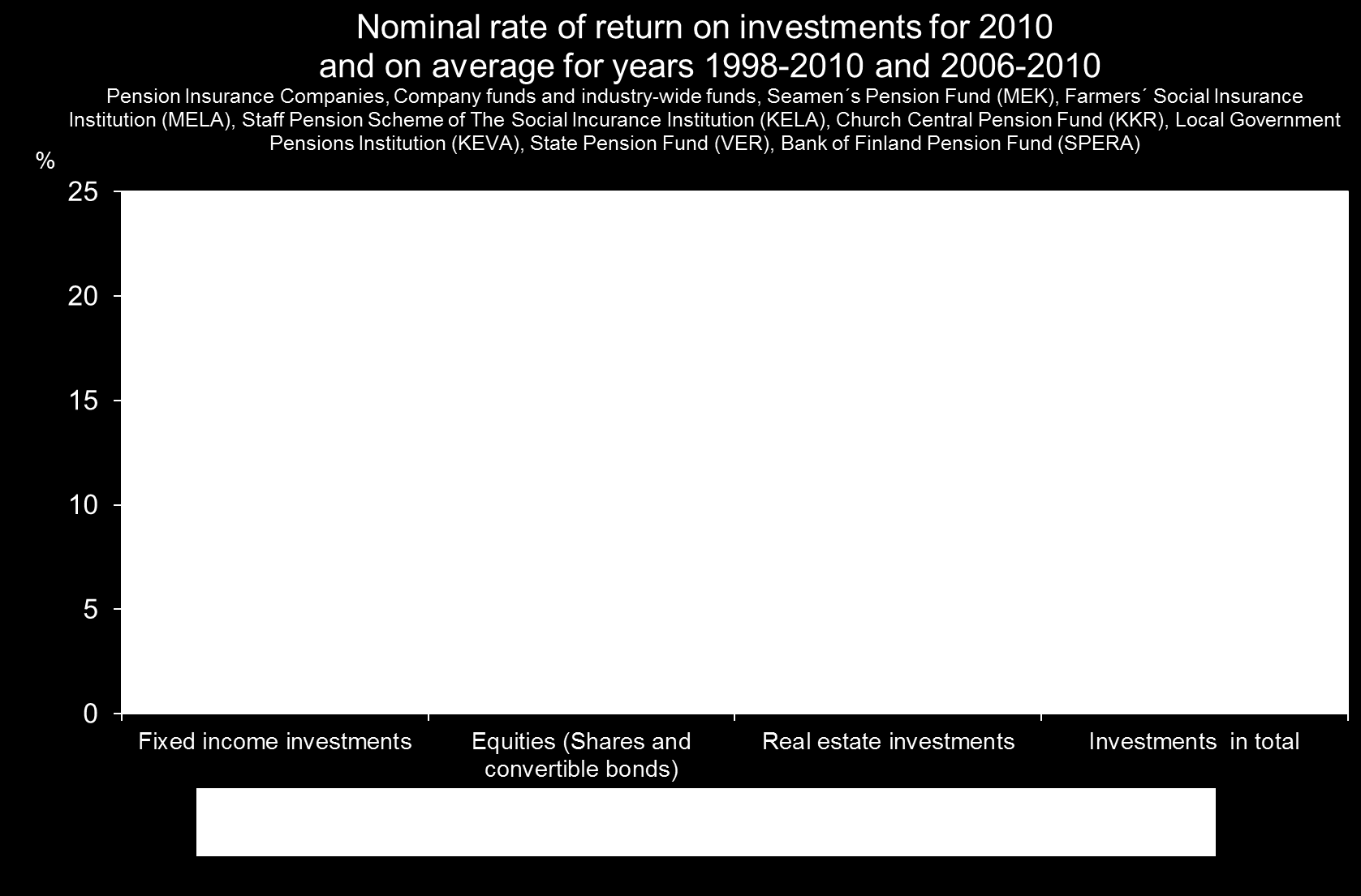 2010 yılı için yatırımlarda nominal getiri oranı ve 1998 2010 yılları ile 2006 2010 yılları için ortalamada nominal getiri oranı Emeklilik Sigorta Şirketleri, Şirket fonları ve toplu iş fonları,