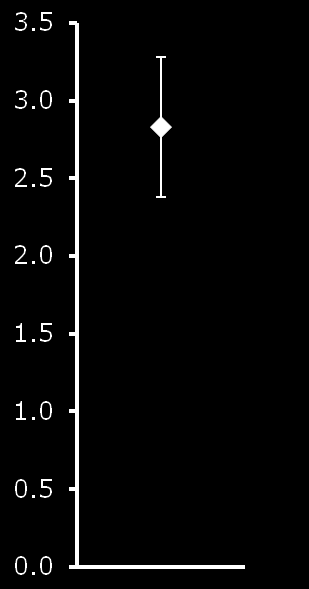 Incidence rate ratio type 2 diabetic vs.