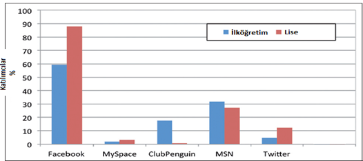 162 şöyle sıralanmaktadır: Twitter-Google-Club Penguin-MySpace-Bebo-MSN-LinkedIn ve Facebook (Furnell & Phippen, 2012). Şekil 4.
