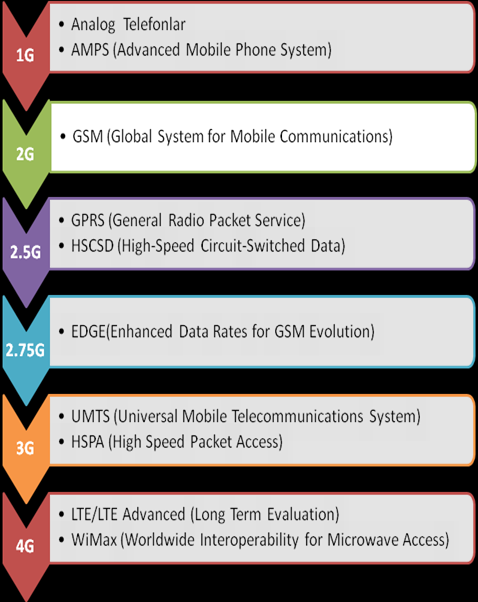 Şekil 1. Mobil İletişim Nesilleri 2G sistemleri devre anahtarlama teknolojisini kullandığı için hem devre hem de paket anahtarlamayı kullanan teknolojilere 2.5G adı verilmiştir.