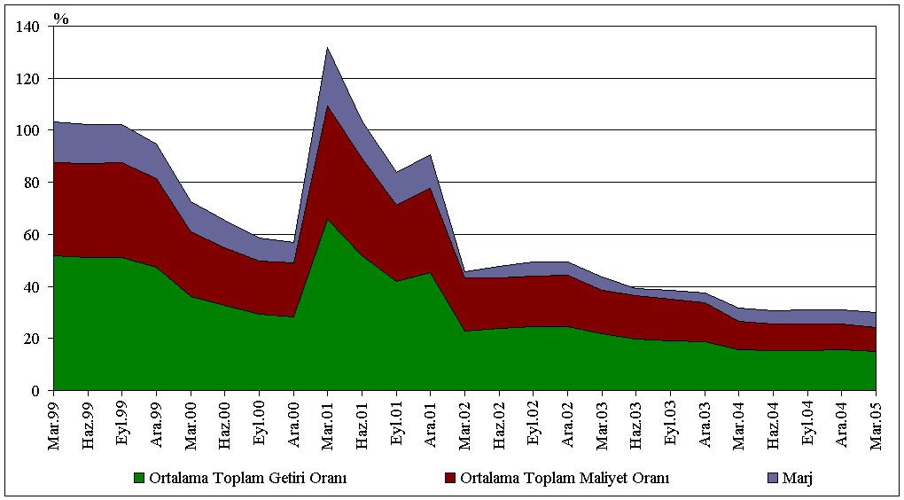 içindeki payı yüzde 53 e gerilemiştir. 2005 yılı Mart ayı itibariyle ise, kredilerden alınan faiz gelirlerinin toplam faiz gelirleri içindeki payının artışı devam etmiş ve yüzde 45 e ulaşmıştır.