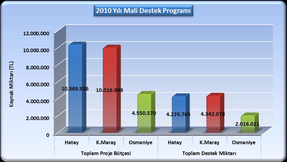 2010 Yılı Proje Teklif Çağrısı kapsamında uygulanan İktisadi Kalkınma Mali Destek Programları ve Sosyal Kalkınma Mali Destek Programı için üç bileşende toplam 10.634.