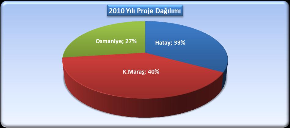 Tablo 15. 2012 Yılı Sürdürülebilir Üretimin Geliştirilmesi ve Yenilikçilik Mali Destek Programı Proje Durum Bilgileri 2.3.1.2 DOĞRUDAN FAALİYET DESTEĞİ 2010 yılı Doğrudan Faaliyet Mali Destek Programı kapsamında desteklenen 15 projenin 1 tanesi fesih edilmiş, 14 tanesi ise sona ermiştir.