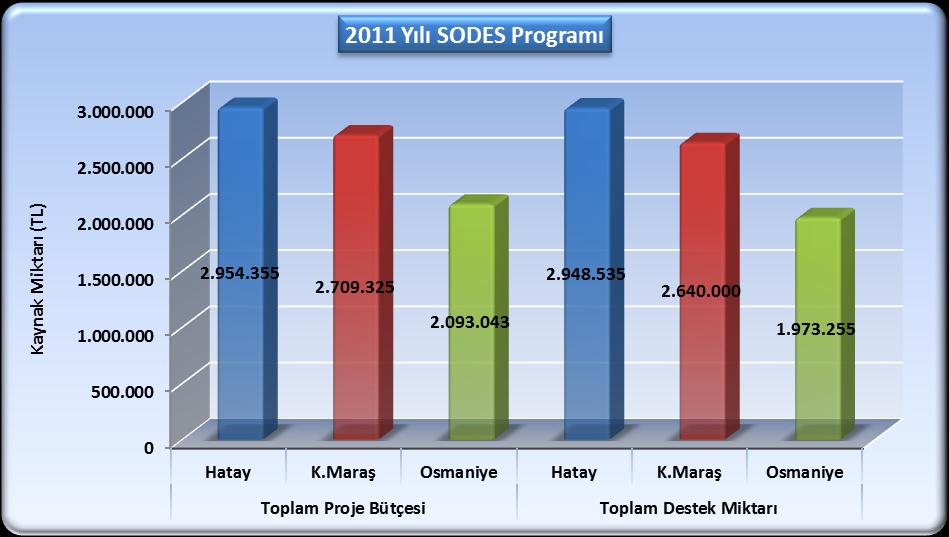 Şekil 14. 2011 Yılı SODES Programının İllere Göre Bütçe Dağılımı Not : Başarılı kabul edilip imzalanmayan projeler dahil değildir. Tablo 16.