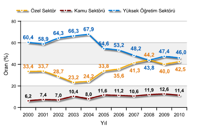 Kaynak: TÜİK ġekil 6. Özel Sektör Ar-Ge Harcamaları (2011 sabit fiyatlarıyla) Kaynak: TÜİK ġekil 7.