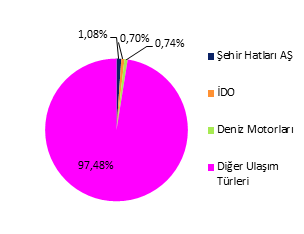 KEYİFLE YAŞANAN, ÖZGÜN KENTSEL MEKÂNLAR VE SÜRDÜRÜLEBİLİR ÇEVRE İstanbul da deniz yolu ile taşınan yolcu sayısı 341.854 olup toplam taşınan yolcu sayısının içerisinde oldukça düşük kalmaktadır.