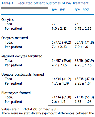 Oocytes retrieved no 102 Oocytes matured - no (%) 79 (77.5) Oocytes fertilized - no (%) IVF 40 / 33 (82.5 %) ICSI 39 / 34 (87.