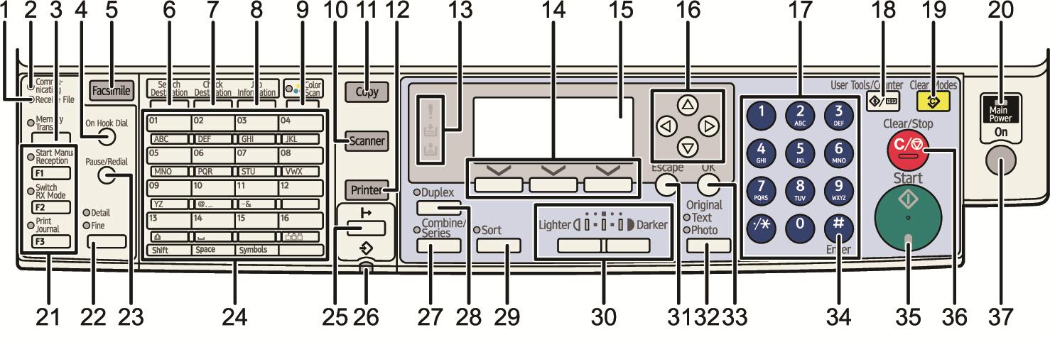 Cihazın panelinin görünümü 1. Dosya alım ışığı (gelen faksın hafızaya alındığını bildirir), 2. İletişim ışığı (cihazın, gönderim yapan faks cihazı ile iletişime geçtiğini bildirir), 3.