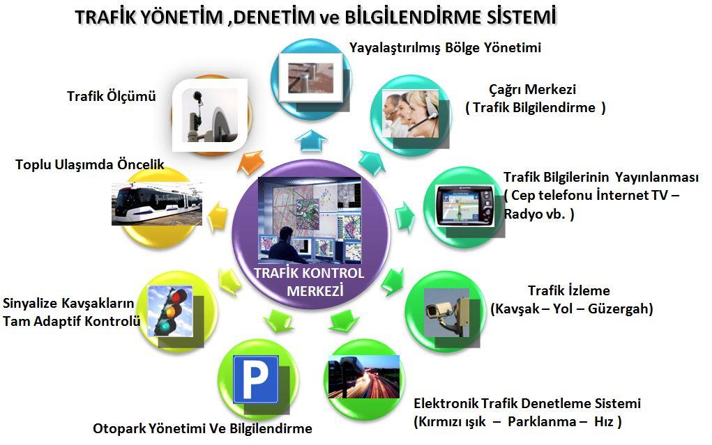 İzmir Ulaşım Ana Planı (2009) YATIRIM PROGRAMI Akıllı trafik yönetim sisteminde kavşaklar ve otoparklar, yaklaşık 700 kamera kullanılarak yönetilecek.
