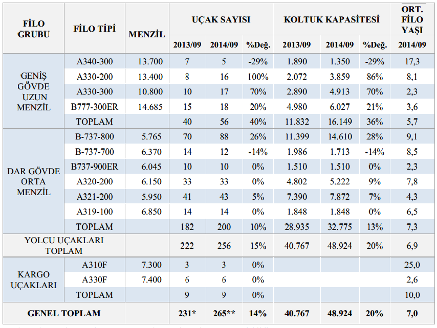 1. Türk Hava Yolları A.Ş. Hakkında 1.3. Uçak Filosu Şirketin uçak filosu istatistikleri yandaki tabloda yer almaktadır. Şirketin 2014/09 dönemi itibariyle toplam uçak sayısı 265 adettir.