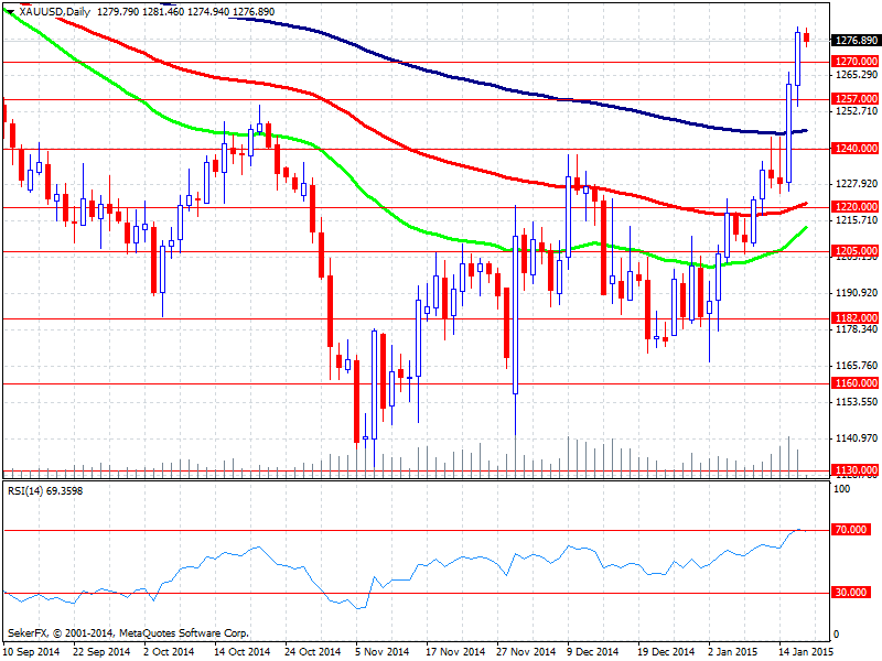 HAFTANIN KRİTİK GELİŞMELERİ * 20 Ocak 2015 12:00 - Almanya ZEW Endeksi Beklenti: 40.0 / Önceki: 34.9 * 20 Ocak 2015 14:00 - Türkiye Borçlanma Faiz Oranı Beklenti: %7.50 / Önceki: %7.