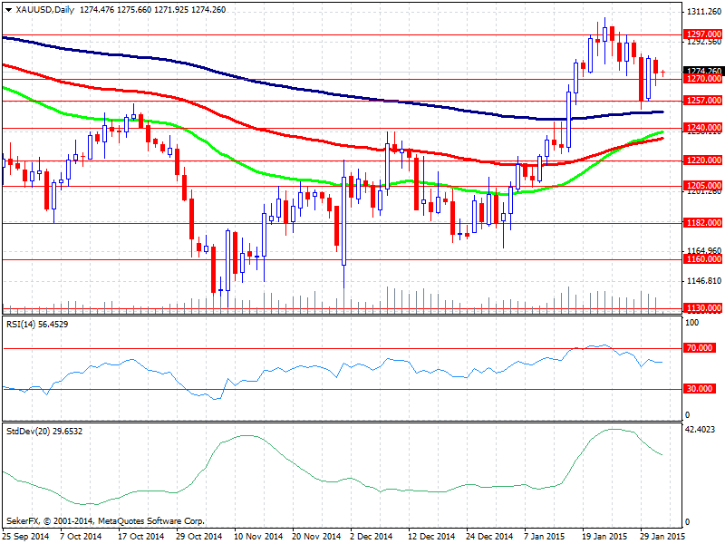 HAFTANIN KRİTİK GELİŞMELERİ * 2 Şubat 2015 10:55 - Almanya Alman İmalat PMI Beklenti: 51.0 / Önceki: 51.0 * 2 Şubat 2015 17:00 - ABD ISM İmalat Endeksi Beklenti: 54.5 / Önceki: 55.