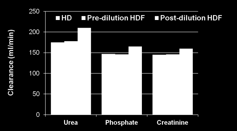 HDF ile solüt klirensi ** ** * *p<0.1 **p<0.