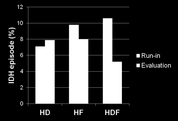 HDF un hemodinamik stabilite üzerine etkisi Low-flux HD, hemofiltrasyon ve predilüsyon ol-hdf (246 hasta her kolda)