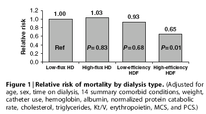 On-line HDF ve hasta sağkalımı Retrospektif, gözlemsel çalışmalarda mortalitede %35