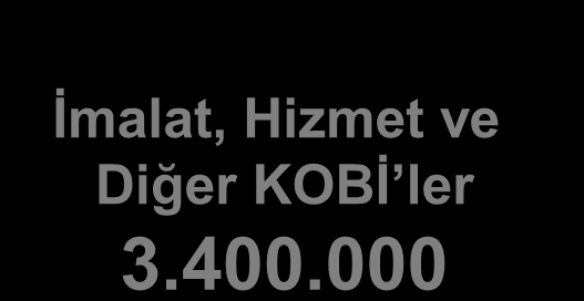 KOSGEB Kanunu Değişikliği ile KOSGEB Hedef Kitlesinin Genişlemesi Önceki Hedef Kitle Yeni Hedef Kitle