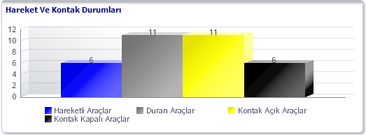 A. Aktif: Araç üzerindeki takip cihazı üzerinden haberleşmenin devam ettiği durum. B. Pasif: Araç üzerindeki takip cihazı üzerinden haberleşmenin kesildiği durum.