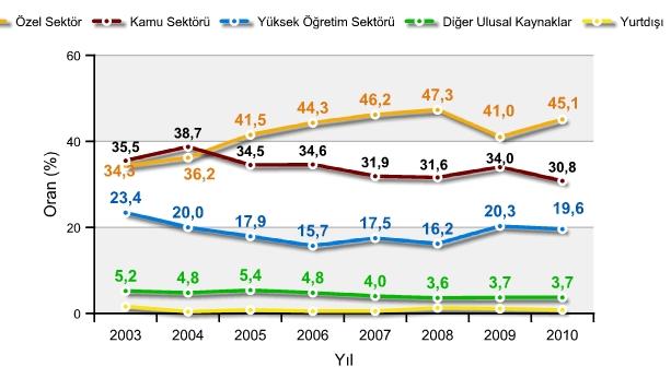 Gerçekleştiren Sektörlere Göre Ar-Ge Harcamalarının Oranı (%) Gerçekleştiren sektörler bazında Ar-Ge harcamaları Şekil 5 te görülmektedir.