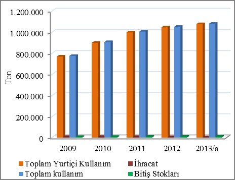 Yoğurt Yoğurt Üretimi, Toplam Arz, Yurt İçi Kullanım ve İhracat Arttı Kültürümüzde önemli bir yere sahip olan yoğurt, içme sütünden sonra entegre süt işletmeleri tarafından toplanan süt miktarının en