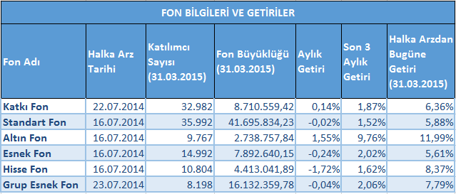 Fon Bilgilerimiz Emeklilik birikimlerinizin fon dağılımını, fon dağılım onerilerimiz ve kendi piyasa beklentilerinizi dikkate alarak yılda en fazla 6 defa değiştirebilirsiniz.