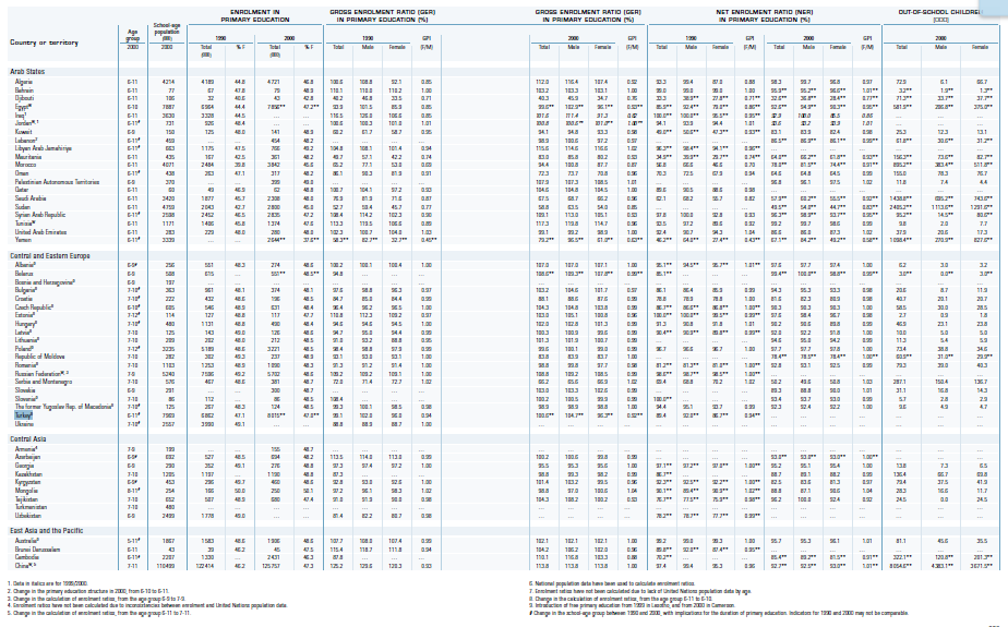 Tablo 5 İlköğretime Katılım 2000 yılında ilkokul yaşı 6-11 arasındaydı ve 7.969 milyon ilkokul öğrencisi vardı. 1990 yılında 6.862 milyon öğrencinin % 47,1 ini kız öğrenciler oluşturmaktaydı.