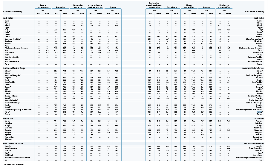 Tablo 9 Yüksek Öğretim: Çalışma Alanları ve Kız Öğrencilerin Yüzdelik Dağılımı 2000 yılında Türkiye de yüksek öğretimde kayıtlı öğrencilerin %18,1 i eğitim programlarında yer almaktadır.