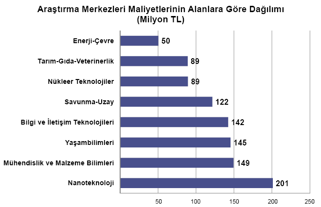 Türkiye de Nanoteknoloji ve Araştırma destekleri Toplam 19 Nanoteknoloji