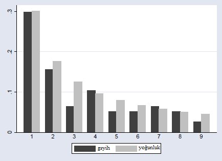 Şekil 2: Yerel Para Cinsinden GSYİH ların ilk Rakamlarının Dağılımı ve Teorik Yoğunlukları (rakamlar The Economist, Pocket World in Figure 2007 den alınmadır) 3. Beklenen Değer ve Medyan P.d.f.