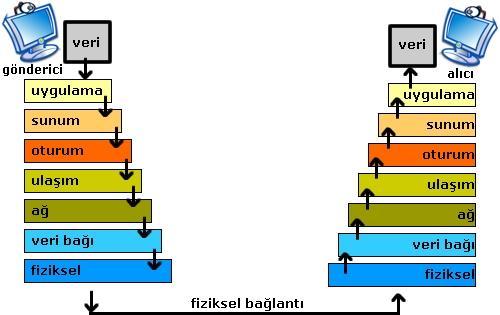 OSI Başvuru Modeli OSI (Open Systems Interconnection) modeli ISO (International Standards Organization-Uluslararası