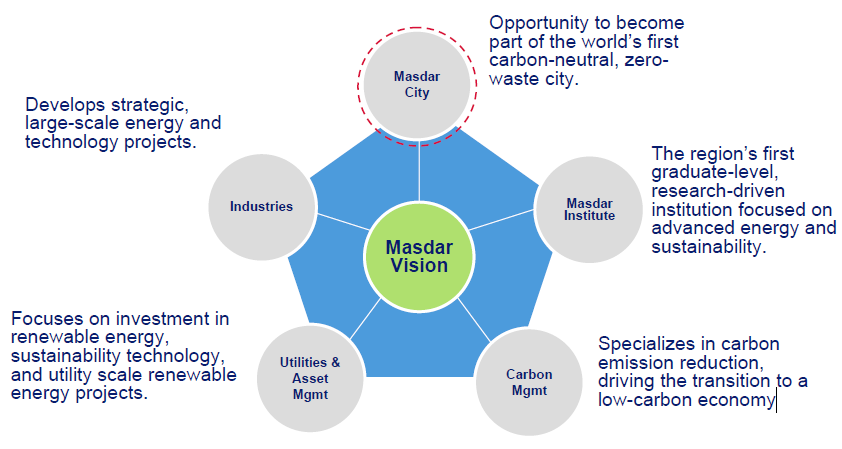 3.Masdar the Eco-designed city in the desert: Masdar is a new kind of Energy Company that takes a holistic approach to renewable energy and clean technology.