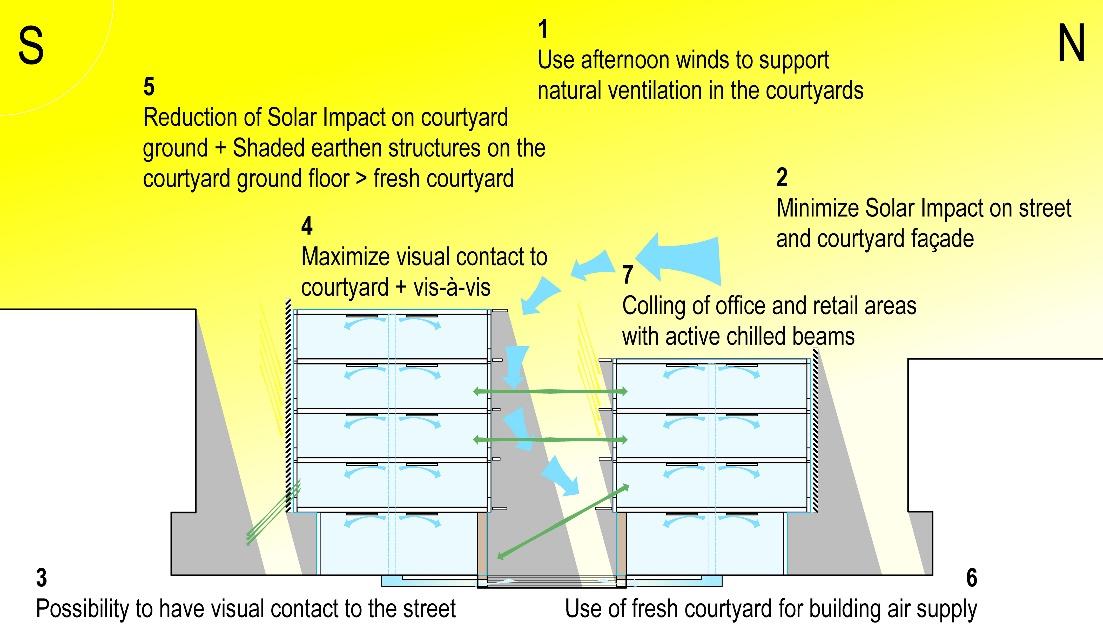 Figure 10: Courtyards, natural ventilation & solar impact reduction Contemporary re-interpretation of traditional Arabic Wind tower brings cooling breezes to Courtyard.