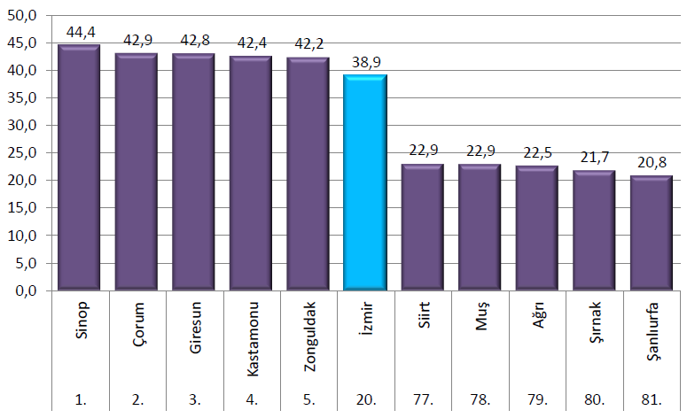 projeksiyonlar gelecekte Türkiye ve İzmir de yaşlı nüfusun artacağını göstermektedir. 2023 yılında ortanca yaşın Türkiye de 34, İzmir de 38,9 olması beklenmektedir.