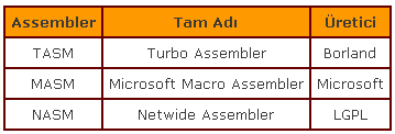 Assembler bir çeşit programdır ve assembly kodlarını makine kodlarına çevirir. X86 uyumlu PC ler için en popüler assembler lar TASM, MASM ve NASM dır.