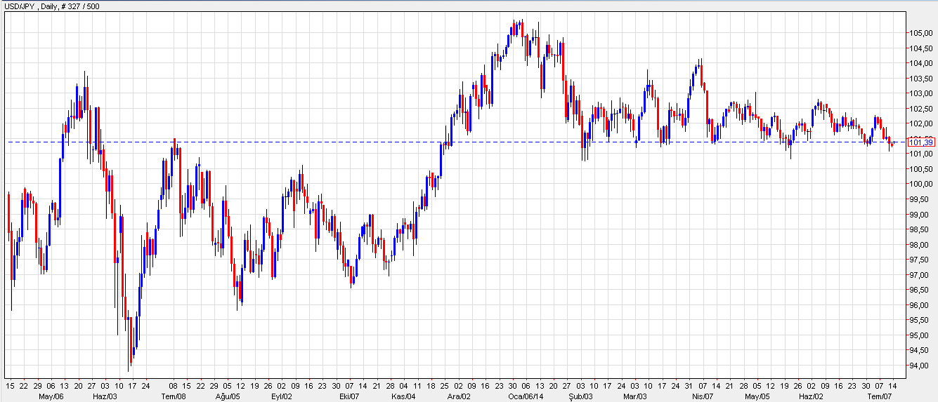 USDJPY Cuma günü çok sıkışık bir bantta hareket eden kur su anda 101,39 seviyesinde işlem görmekte. Cuma günü belirttiğimiz destek-direnç seviyeleri hala önemini korumakta.