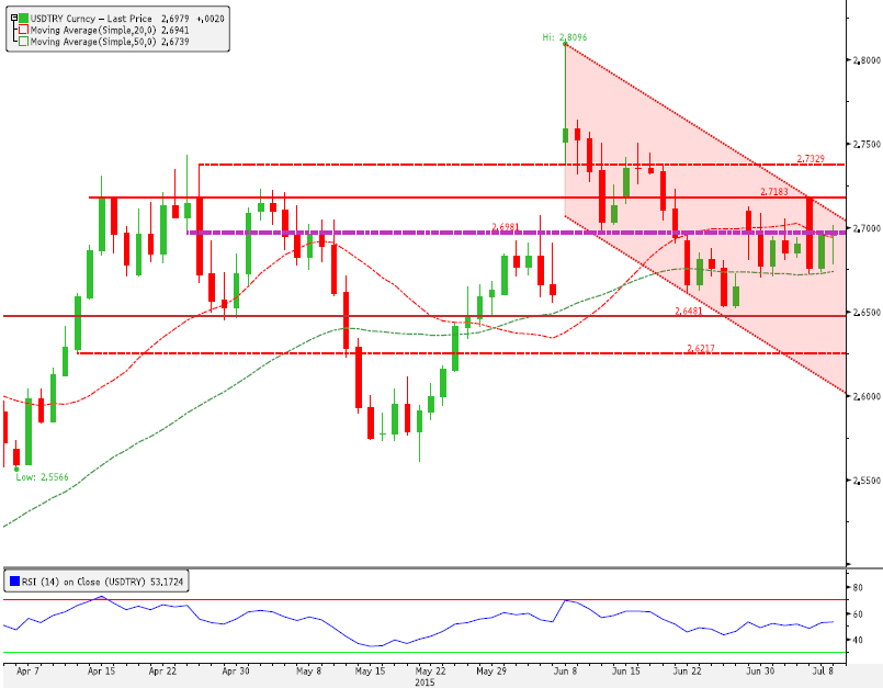 USD/TRY: Ortalamaları Arasında Sıkışmakta. Parite dün global bazda güçlenen Dolar ve yurtiçinde TBMM Başkanlık Divanı için bir uzlaşma sağlanamamasıyla birlikte zayıflayan TL ile yükselişe geçti.