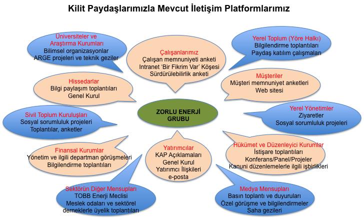 76 PAYDAġ KATILIMI ġirketimizin faaliyetleri çerçevesinde doğrudan ya da dolaylı etkilediği/temasta bulunduğu ilgi gruplarını paydaģlarımız olarak nitelendirmekteyiz.