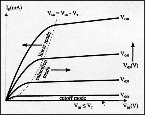 (7.2) şeklindedir. Burada ; elektronların hareket yeteneği, ; kapı bölgesindeki dielektriğin birim alanındaki kapasite ( ), W; kanalın genişliği (m) ve L; kanalı boyudur (m).