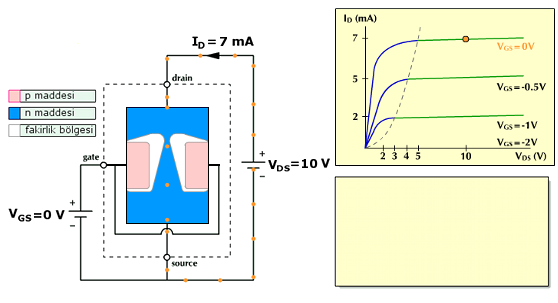 2.1.1 n-kanallı JFET in Çalışma Prensibi Bu şekilde n-kanallı bir JFET in çalışma prensibini anlamak için oluşturulmuş bir devre ve bu devreye ilişkin V DS - I D grafiği gösterilmektedir.