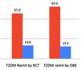 T2DM remisyon oranı Cerrahi grubu; % 63,5