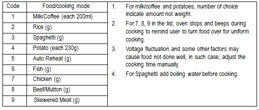 GB AUTO COOK For food or the following cooking mode, it is not necessary to program the duration and the cooking power.