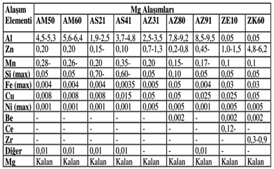 Magnezyum alaşımları ASTM B 93/B 93M ve ASTM B94 de göre standartları Tablo II.