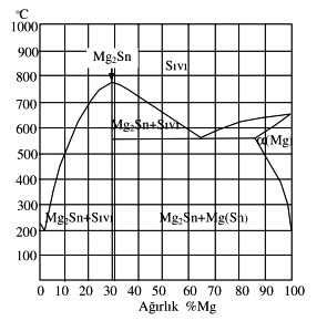 ġekil II.29 Mg-Mn denge diyagramı [19] II.2.4.4 Kalay Sn, Mg dan daha düşük ergime sıcaklığına sahip ve Mg dan daha az akıcılığı olan bir elementtir.