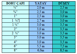 13. KELEPÇE MONTAJI 13.1. Çelik Boruların Kelepçe ve Konsollarla Yapı Elemanlarına Tespiti Sıva üstü yapılan gaz tesisat boruları çelik dübelli kelepçe veya konsollar üzerine oturtularak tutturulmalıdır.